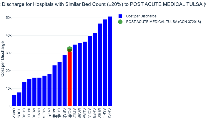Cost Per Discharge Comparison Chart