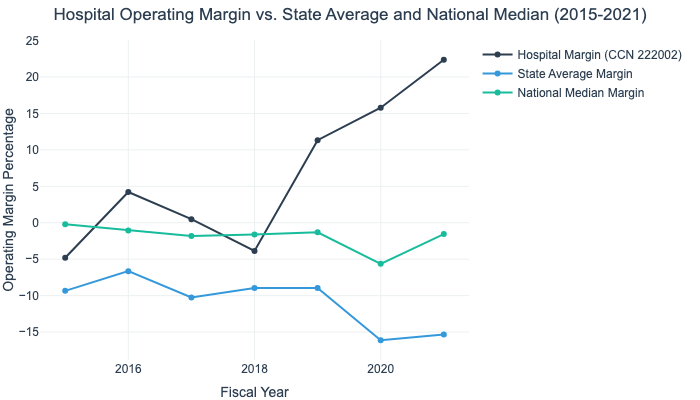 Operating Margin Comparison